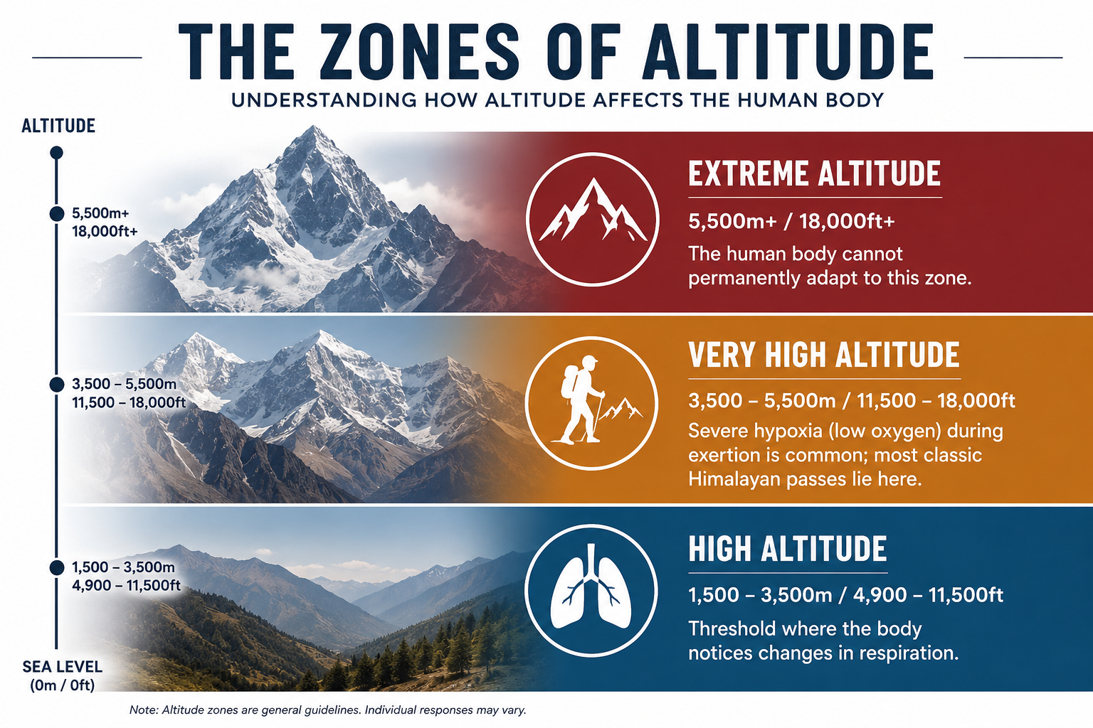 Altitude Ranges Examples The Essential Guide to High-Altitude Trekking - Himalayan Travellers
